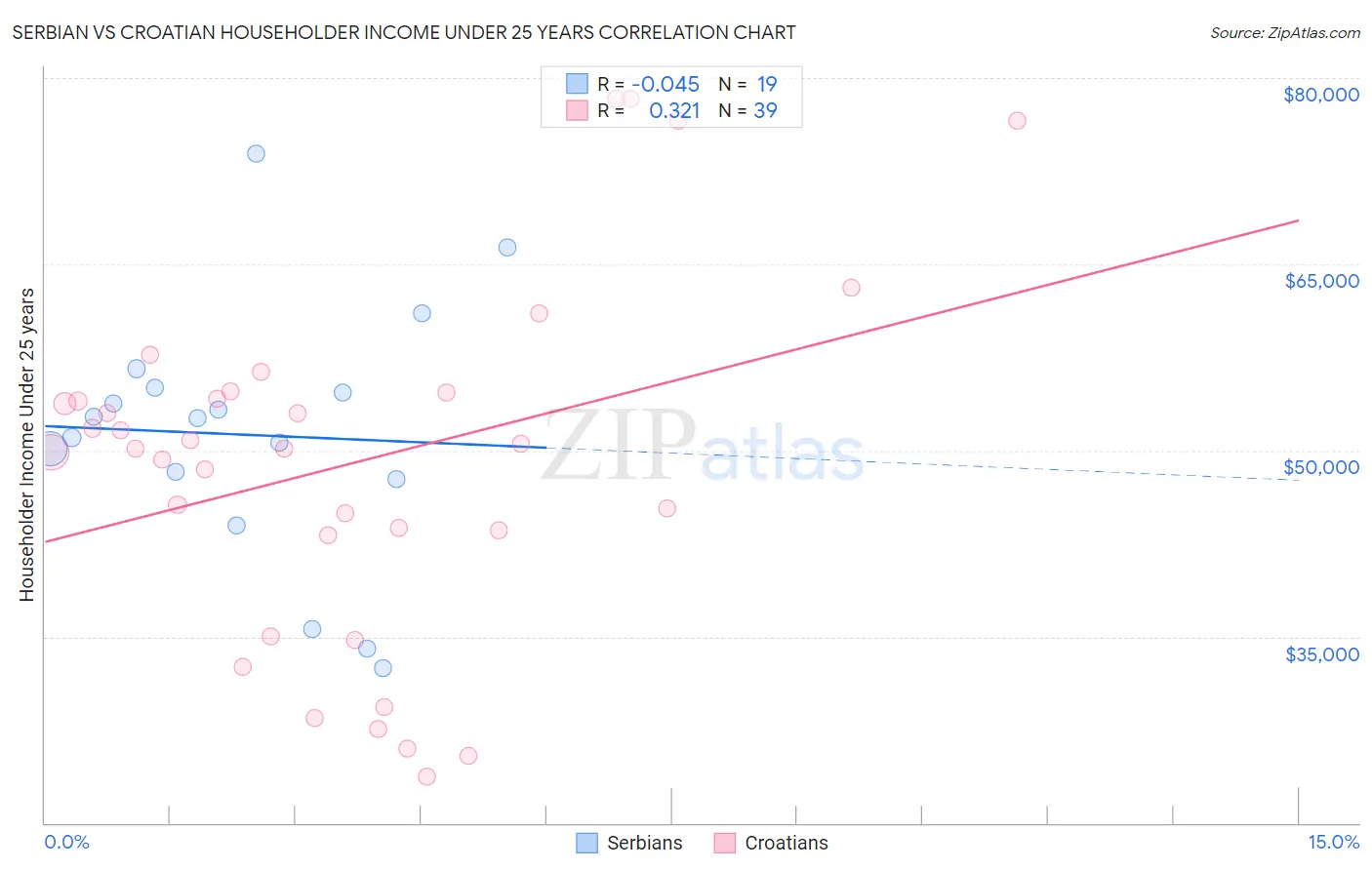 Serbian vs Croatian Householder Income Under 25 years