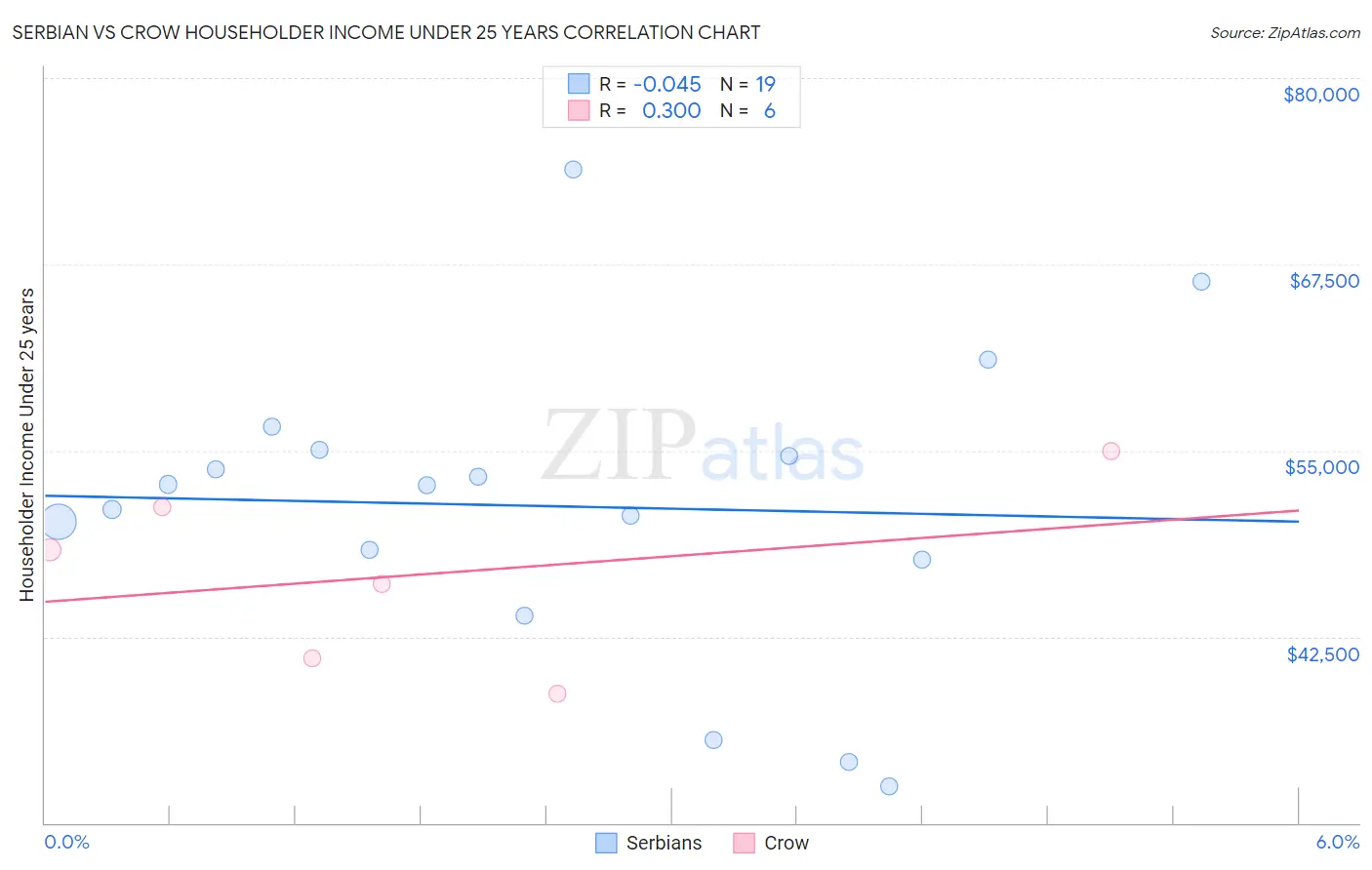 Serbian vs Crow Householder Income Under 25 years