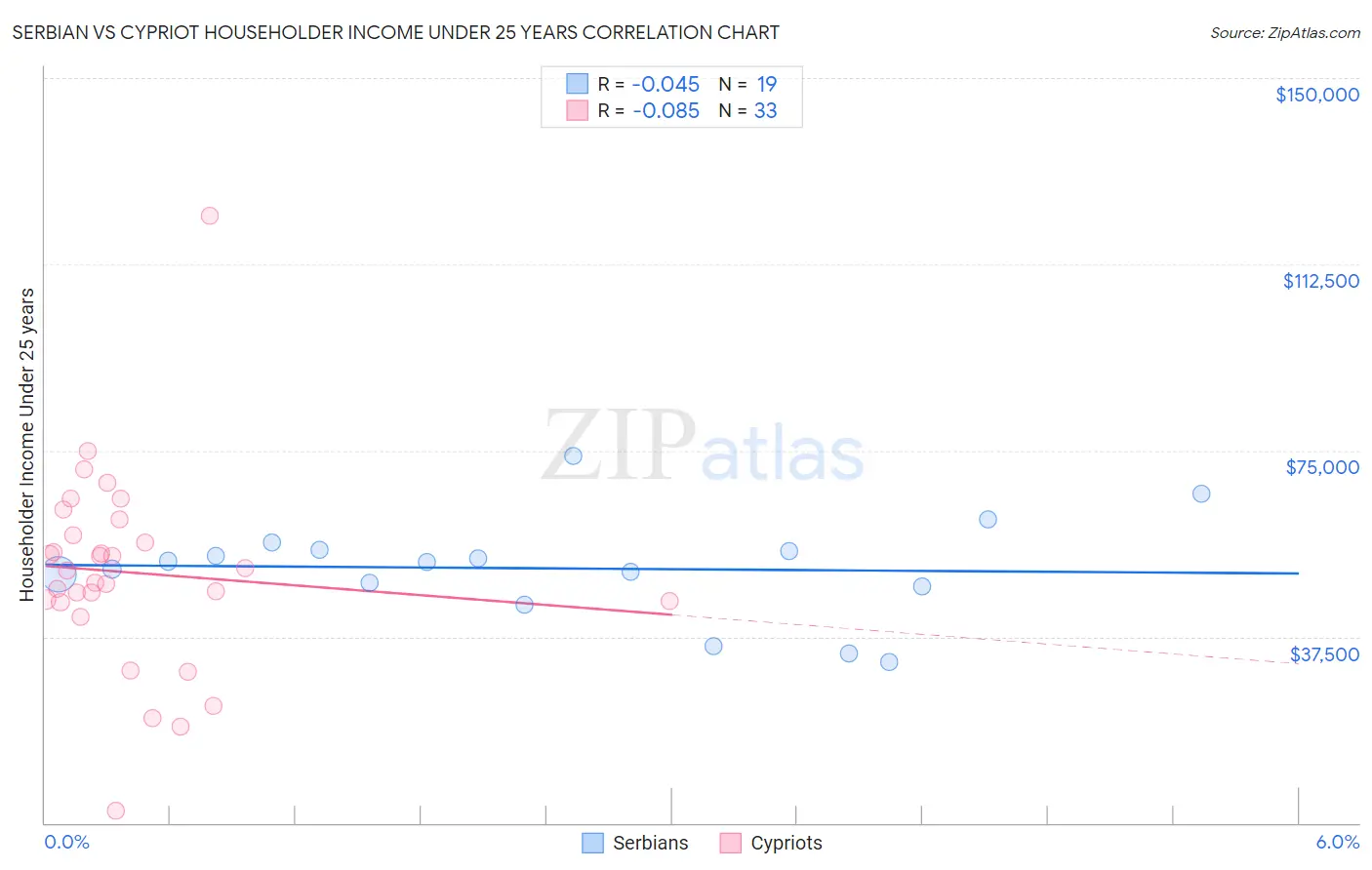 Serbian vs Cypriot Householder Income Under 25 years