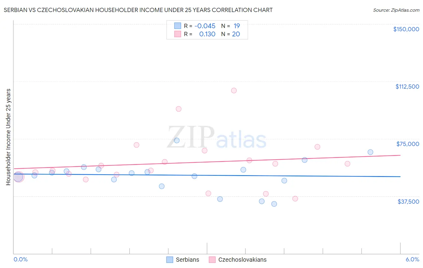 Serbian vs Czechoslovakian Householder Income Under 25 years