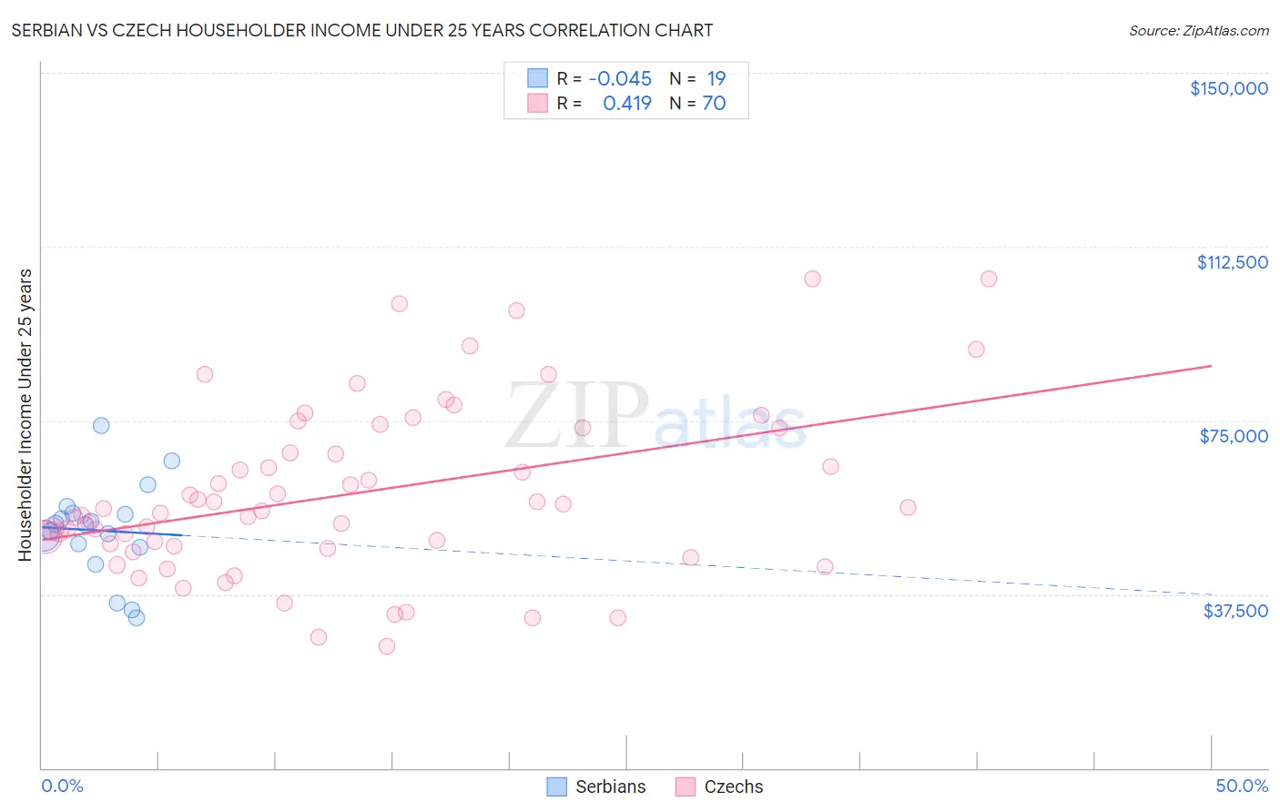 Serbian vs Czech Householder Income Under 25 years