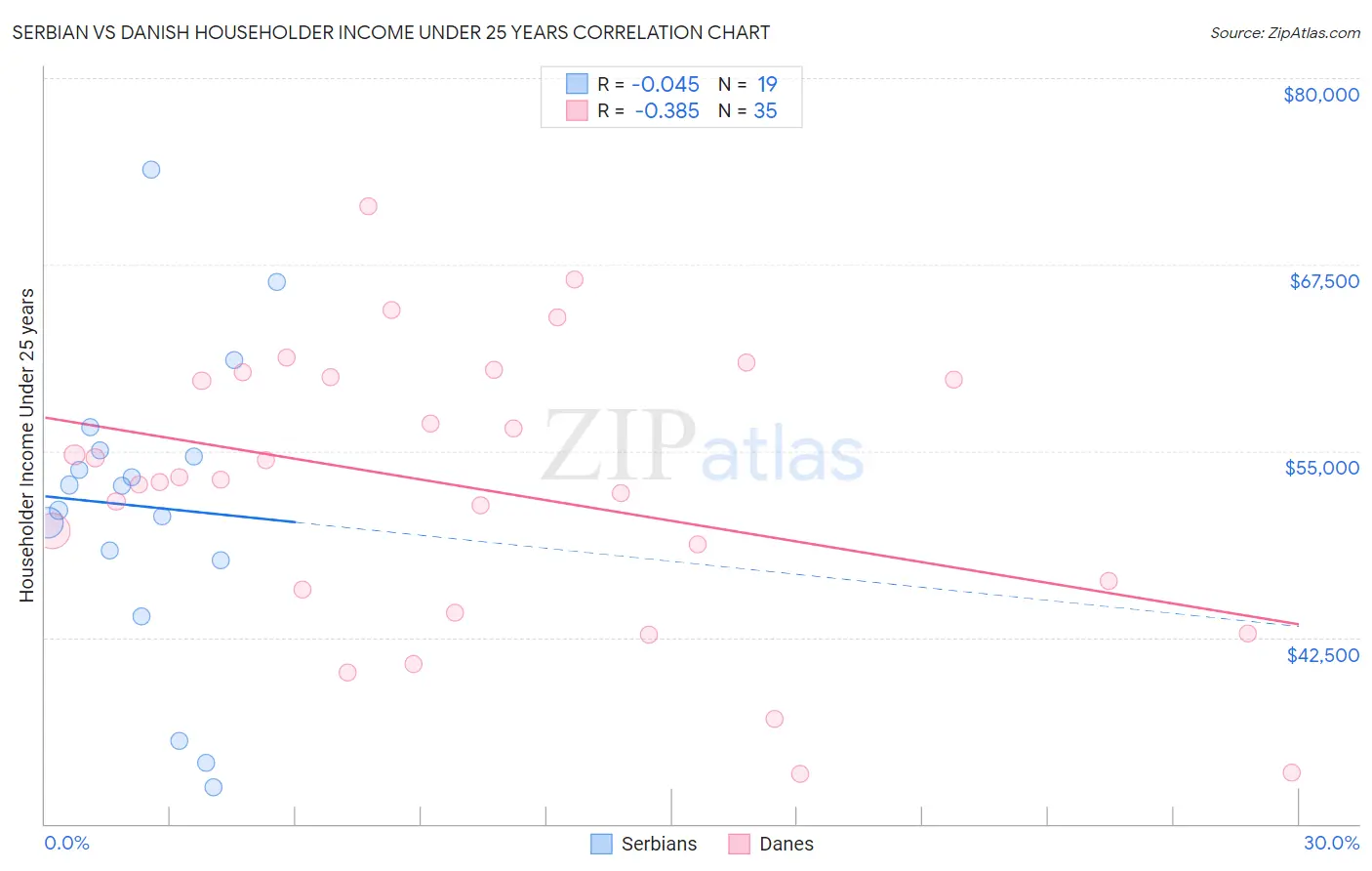 Serbian vs Danish Householder Income Under 25 years