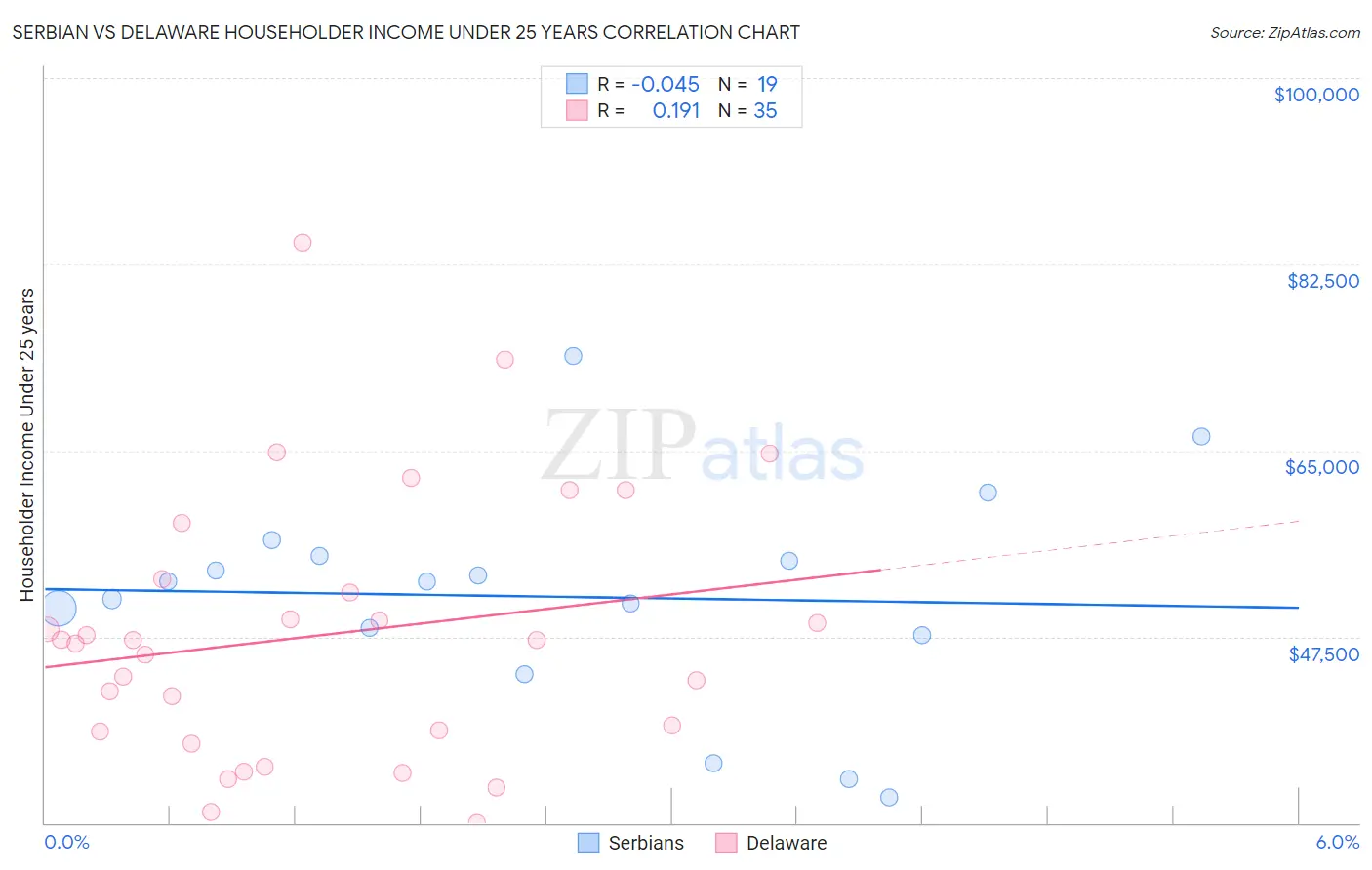 Serbian vs Delaware Householder Income Under 25 years