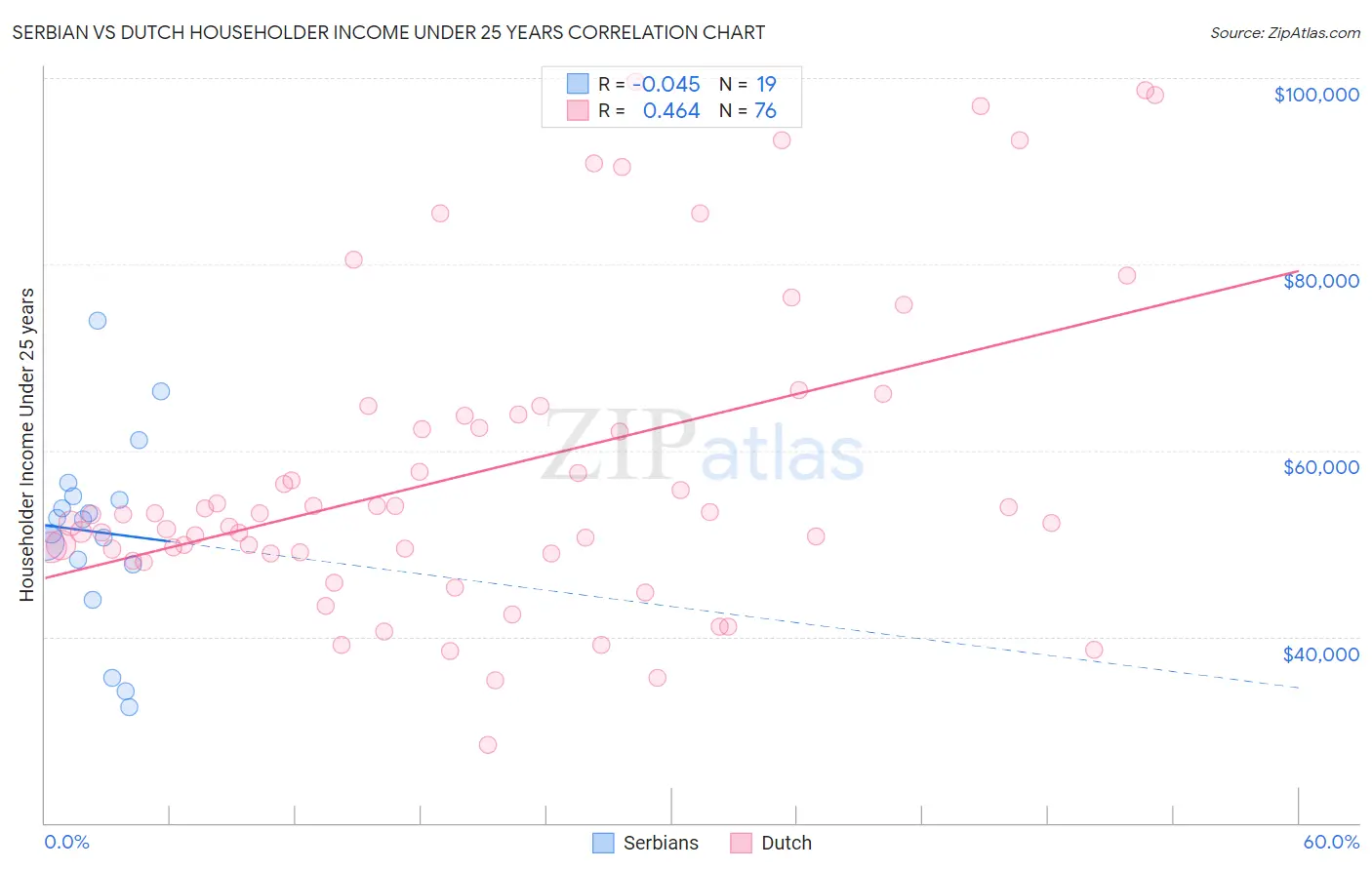 Serbian vs Dutch Householder Income Under 25 years