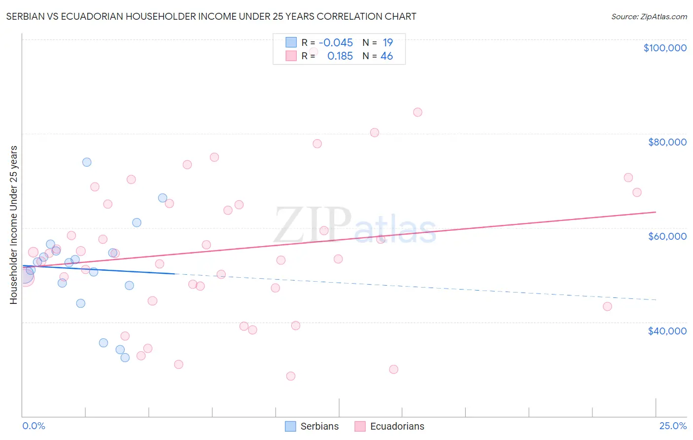 Serbian vs Ecuadorian Householder Income Under 25 years