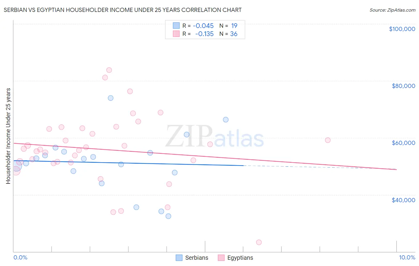 Serbian vs Egyptian Householder Income Under 25 years