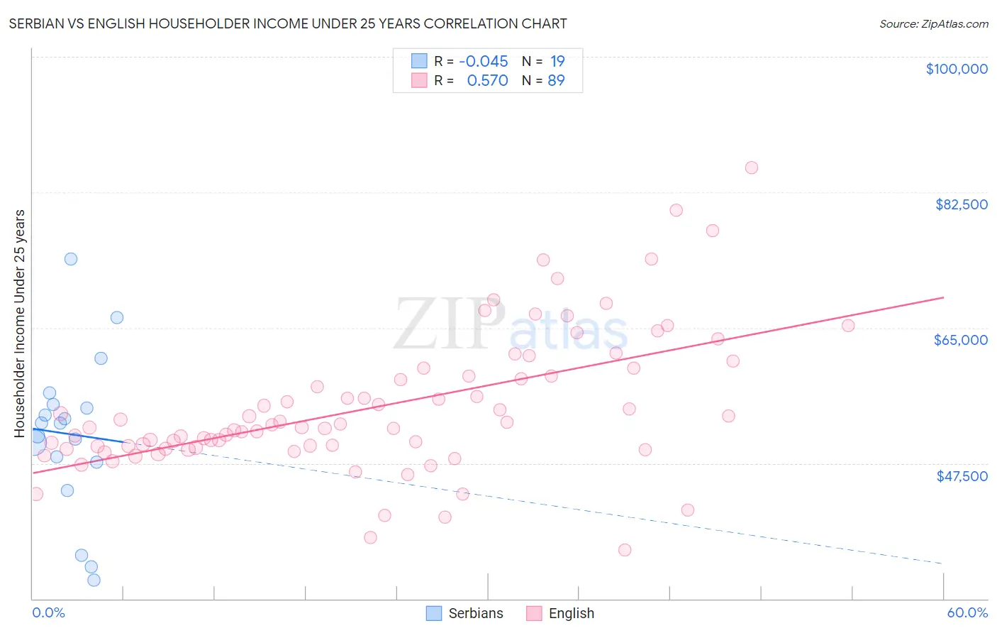 Serbian vs English Householder Income Under 25 years