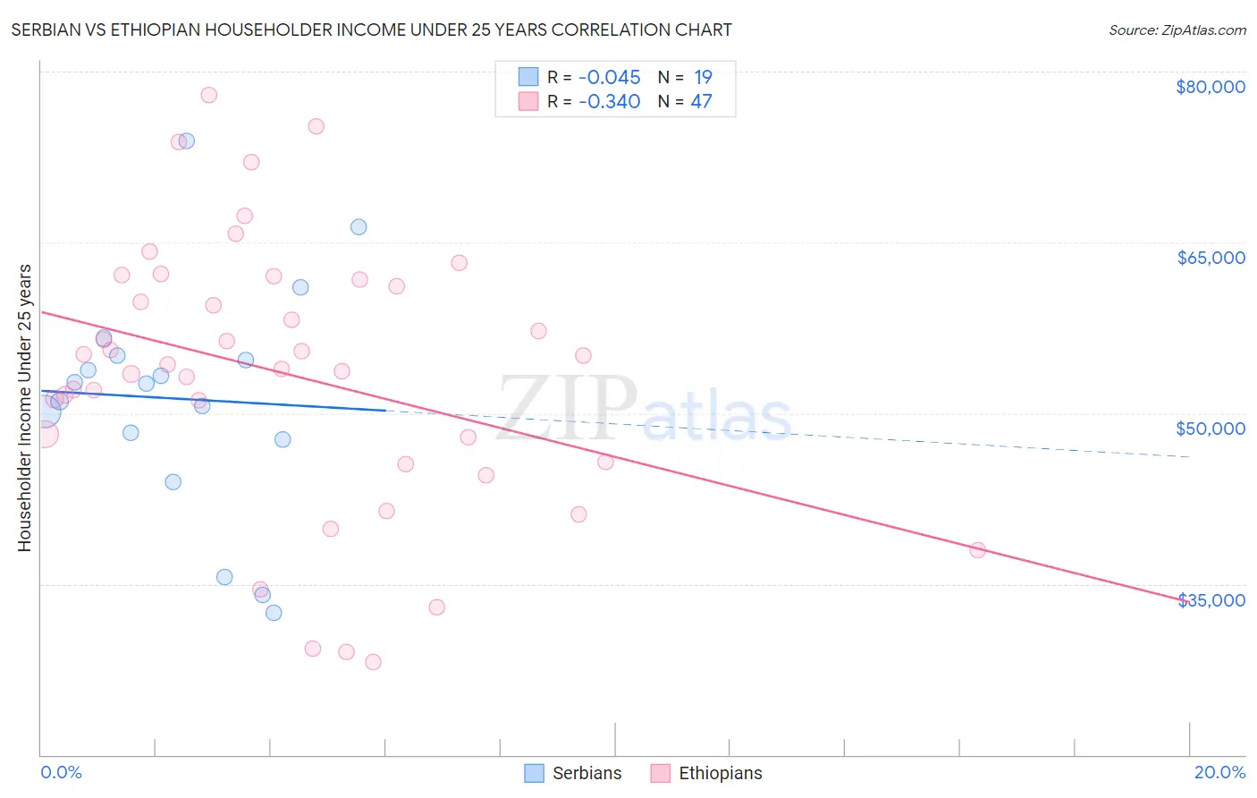 Serbian vs Ethiopian Householder Income Under 25 years