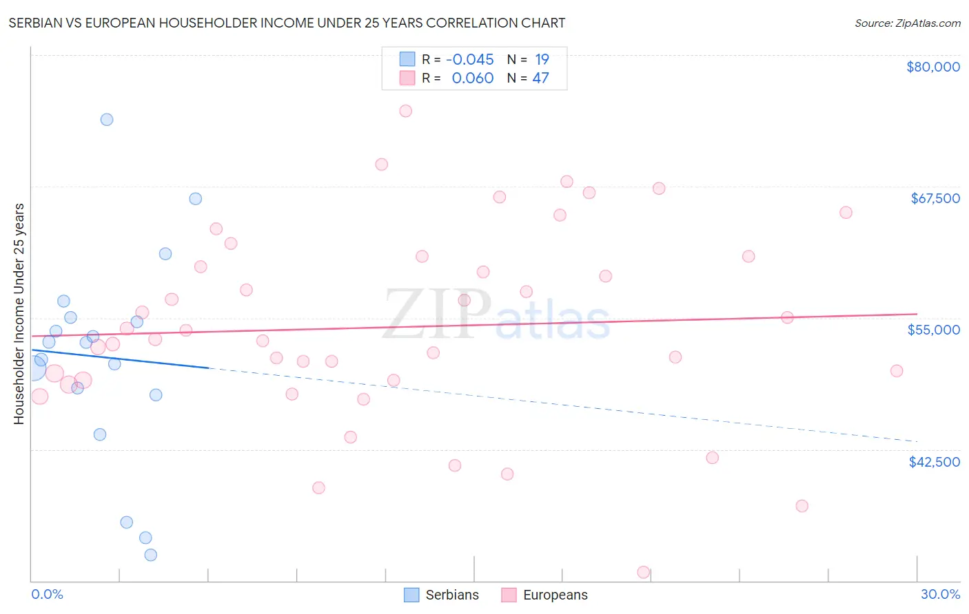 Serbian vs European Householder Income Under 25 years