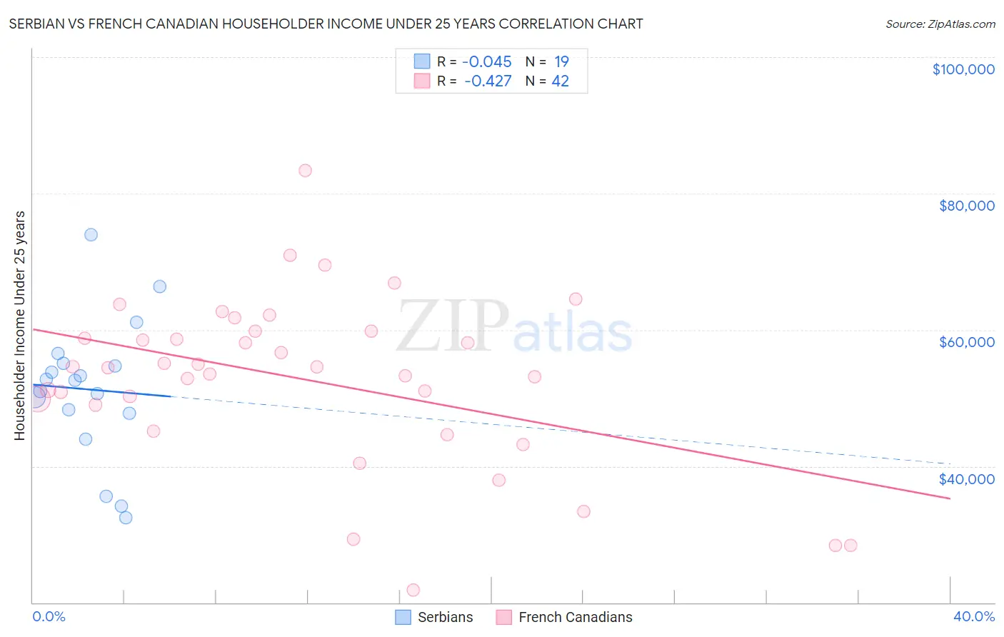 Serbian vs French Canadian Householder Income Under 25 years