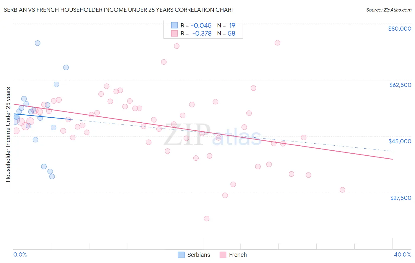 Serbian vs French Householder Income Under 25 years