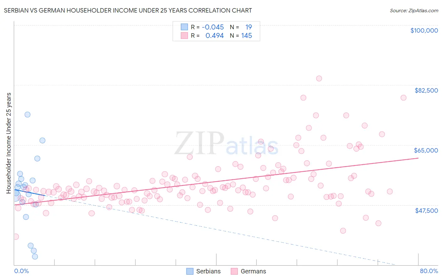 Serbian vs German Householder Income Under 25 years