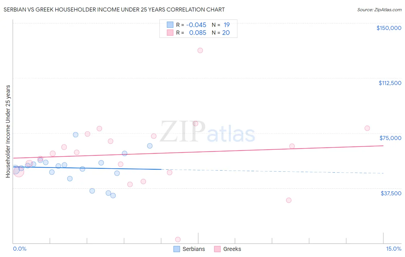 Serbian vs Greek Householder Income Under 25 years