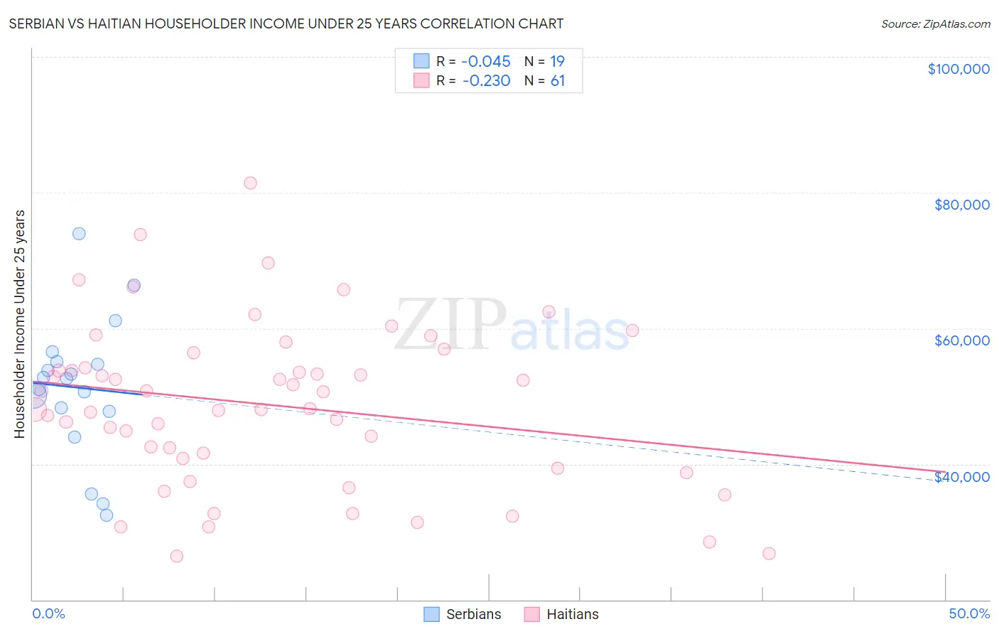 Serbian vs Haitian Householder Income Under 25 years