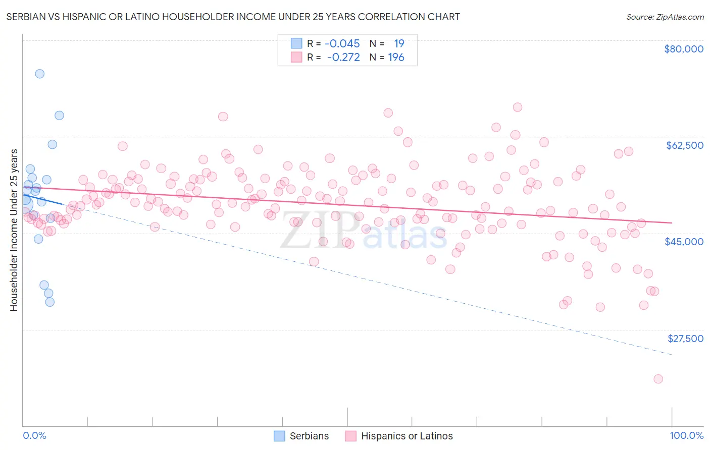 Serbian vs Hispanic or Latino Householder Income Under 25 years