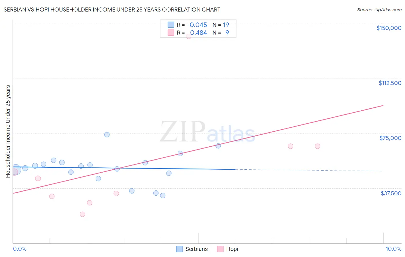 Serbian vs Hopi Householder Income Under 25 years