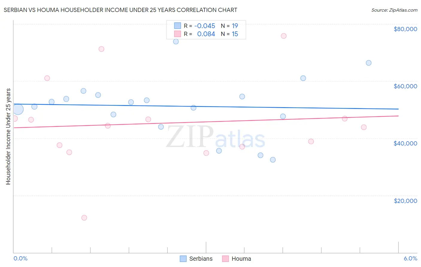 Serbian vs Houma Householder Income Under 25 years