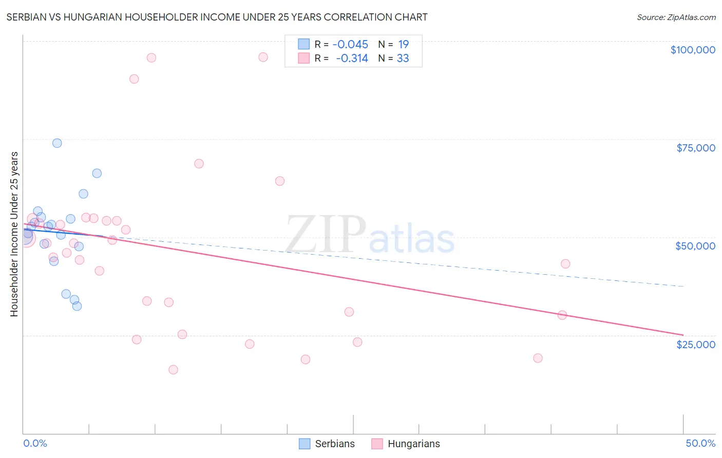 Serbian vs Hungarian Householder Income Under 25 years