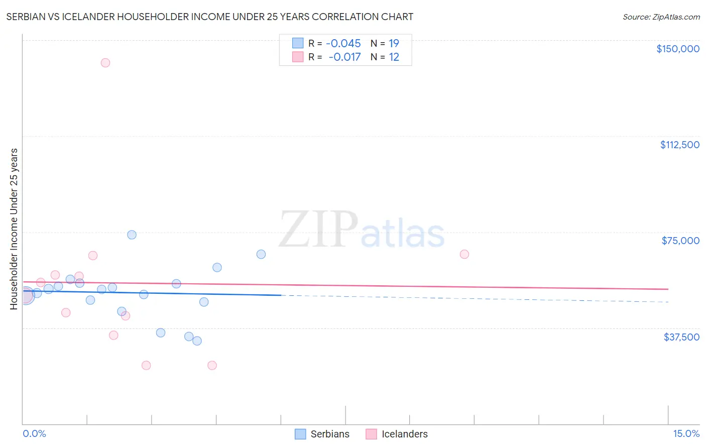 Serbian vs Icelander Householder Income Under 25 years