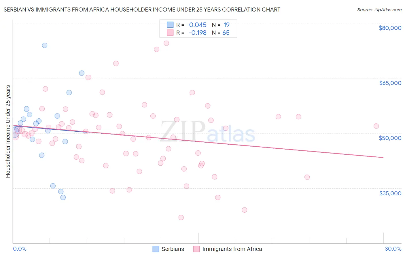 Serbian vs Immigrants from Africa Householder Income Under 25 years