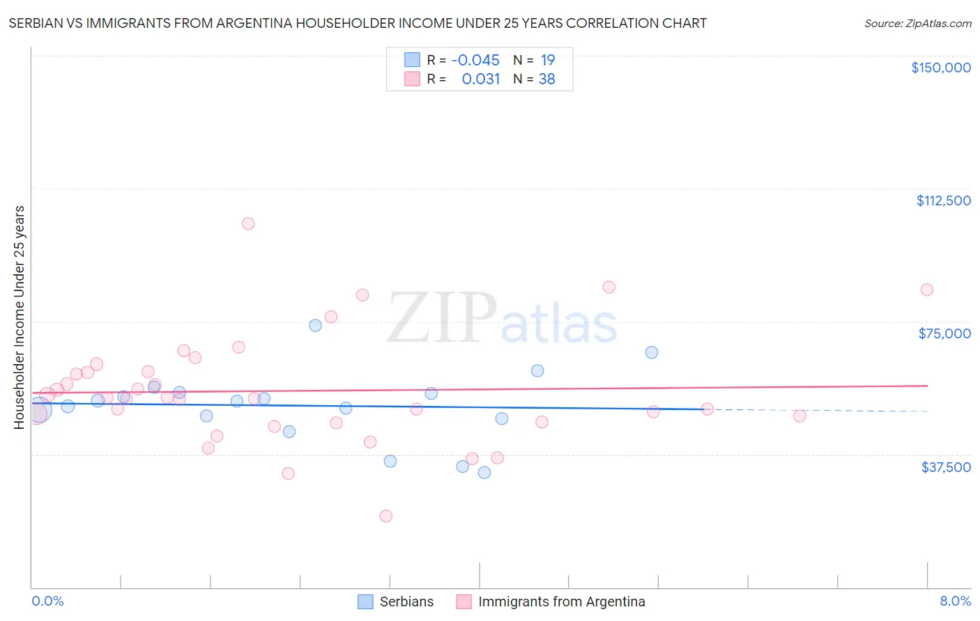 Serbian vs Immigrants from Argentina Householder Income Under 25 years