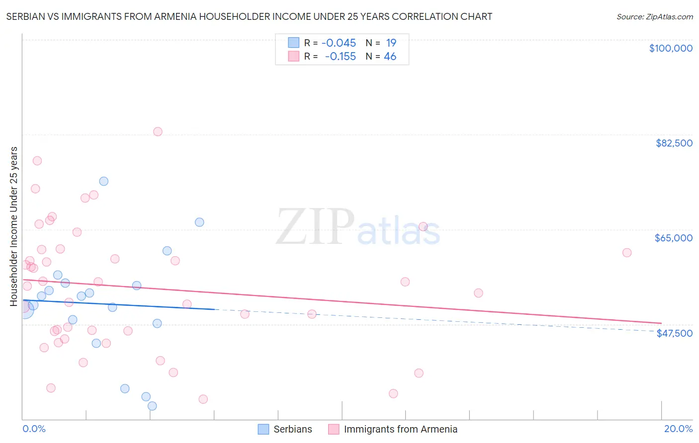 Serbian vs Immigrants from Armenia Householder Income Under 25 years