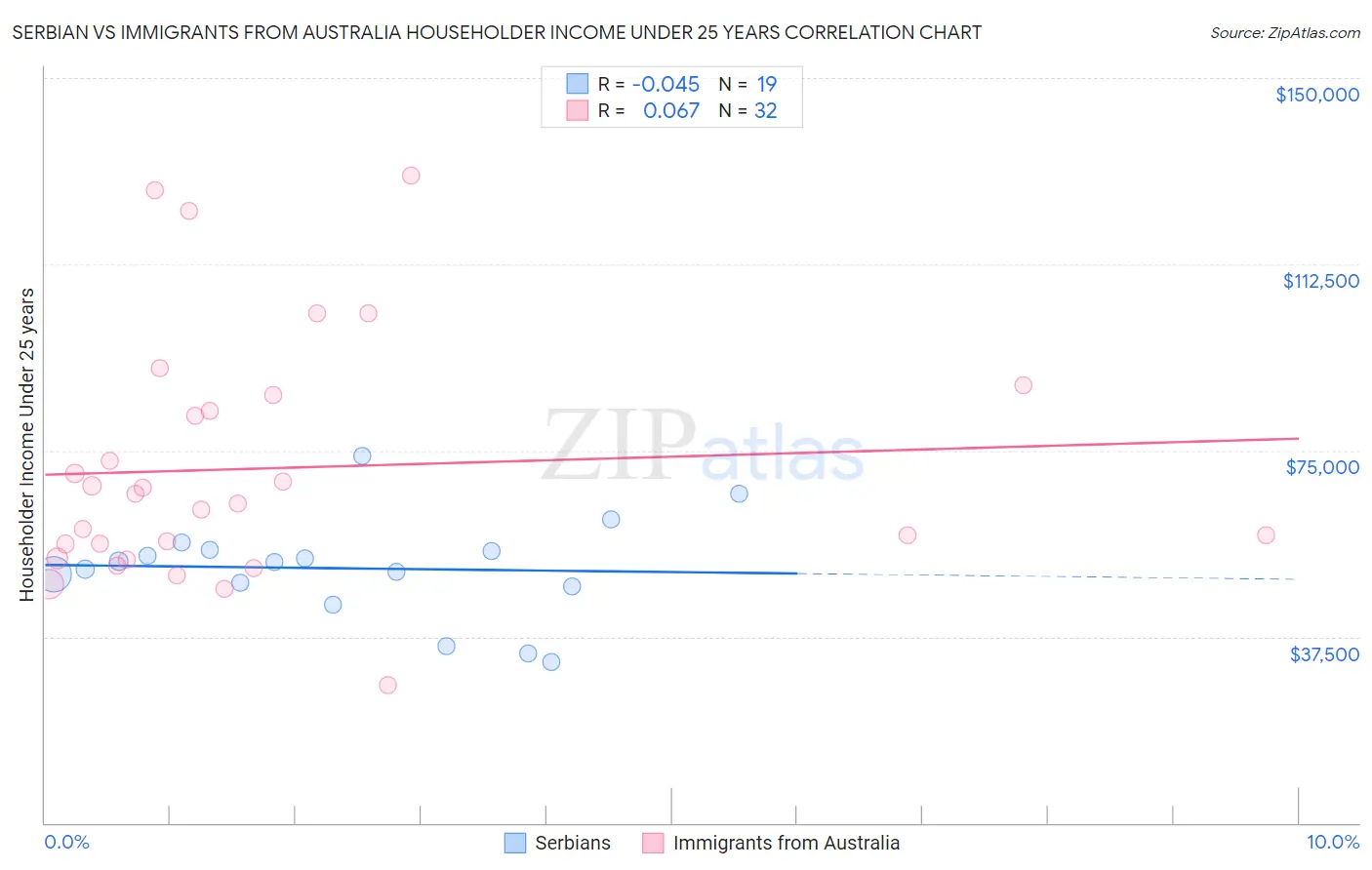 Serbian vs Immigrants from Australia Householder Income Under 25 years