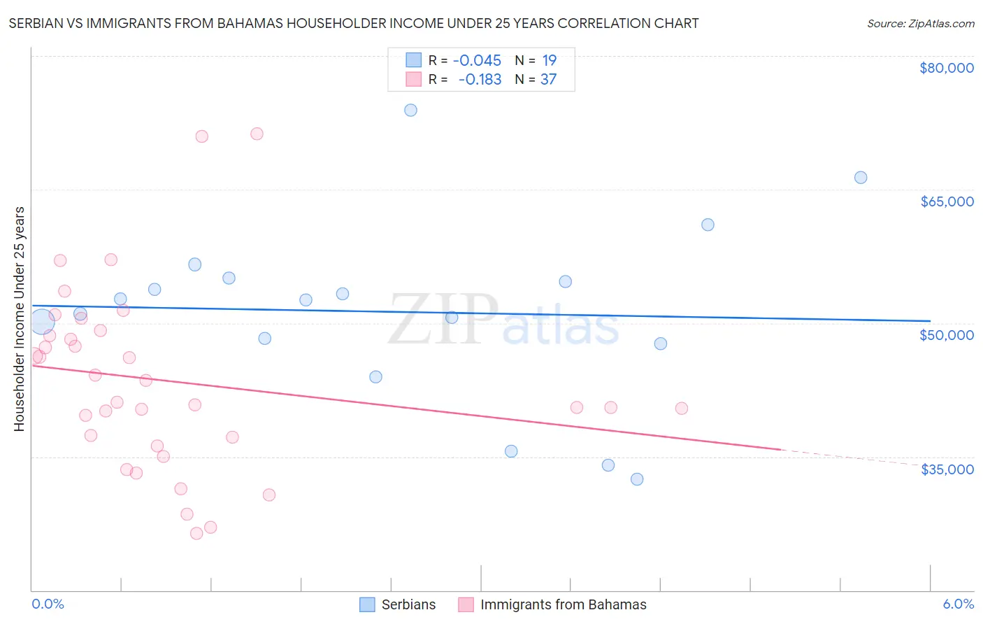 Serbian vs Immigrants from Bahamas Householder Income Under 25 years