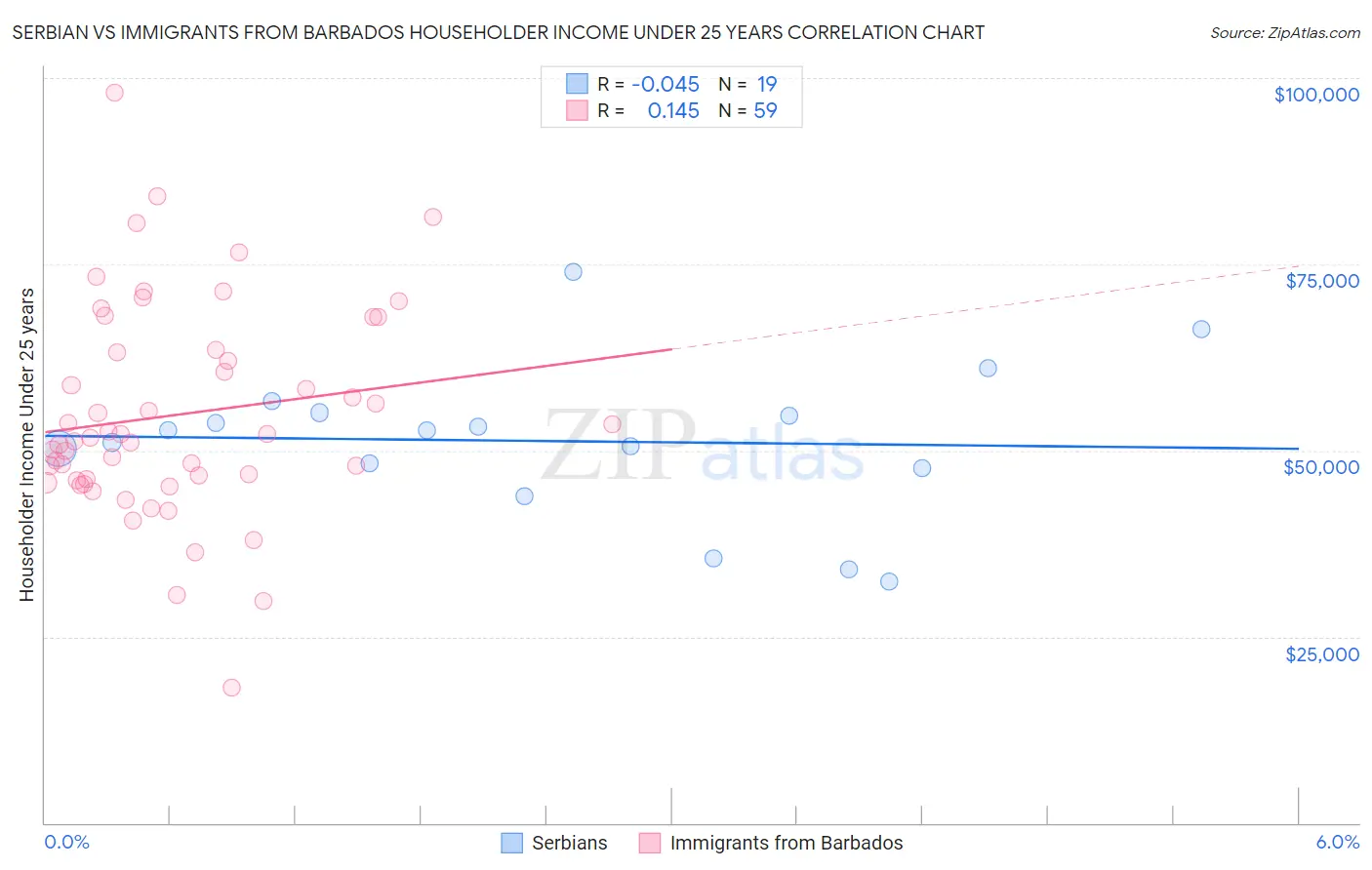 Serbian vs Immigrants from Barbados Householder Income Under 25 years