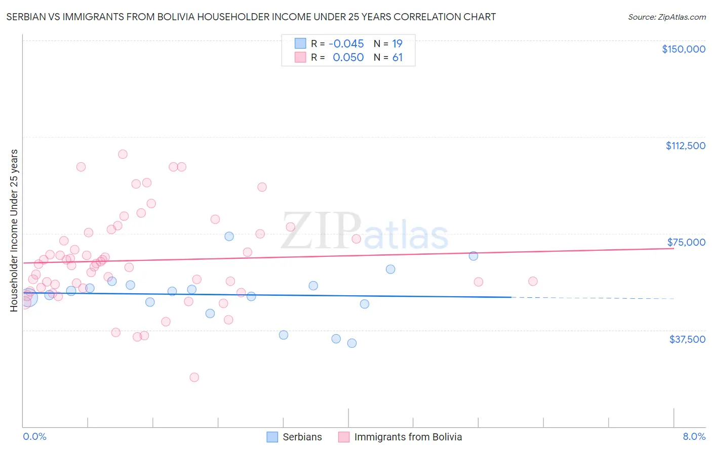 Serbian vs Immigrants from Bolivia Householder Income Under 25 years