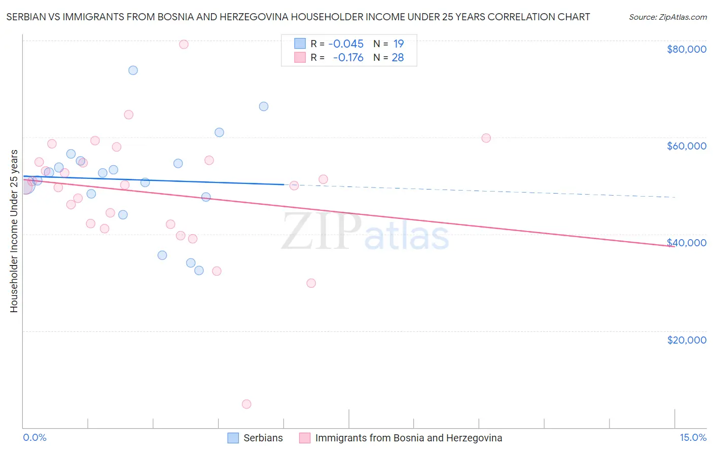 Serbian vs Immigrants from Bosnia and Herzegovina Householder Income Under 25 years