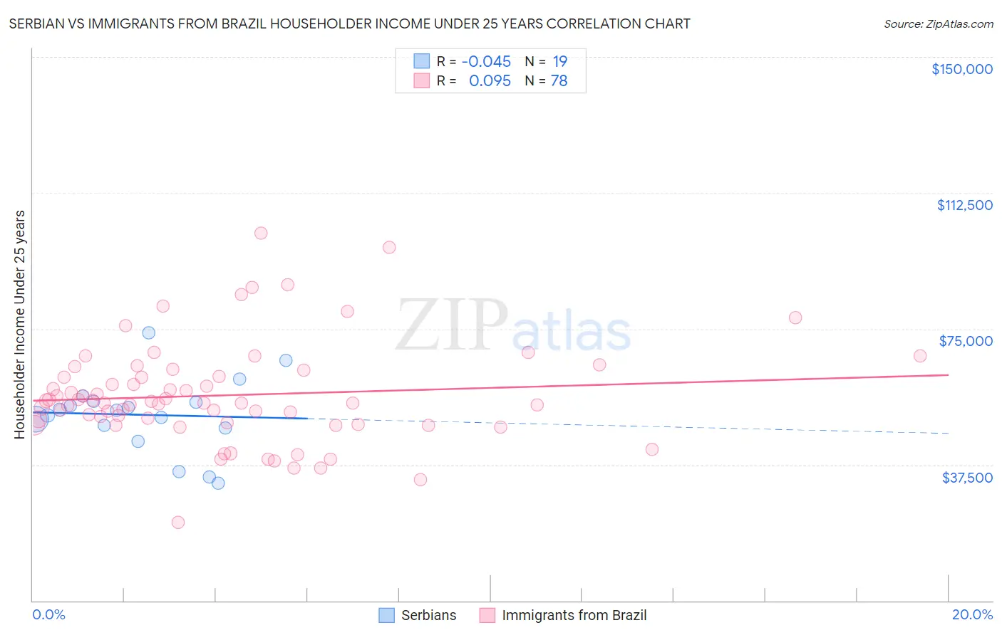 Serbian vs Immigrants from Brazil Householder Income Under 25 years