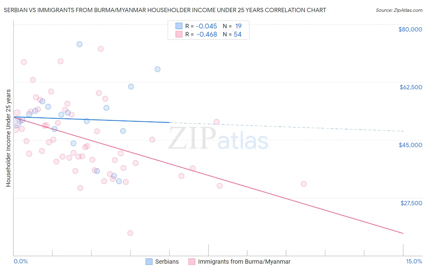 Serbian vs Immigrants from Burma/Myanmar Householder Income Under 25 years