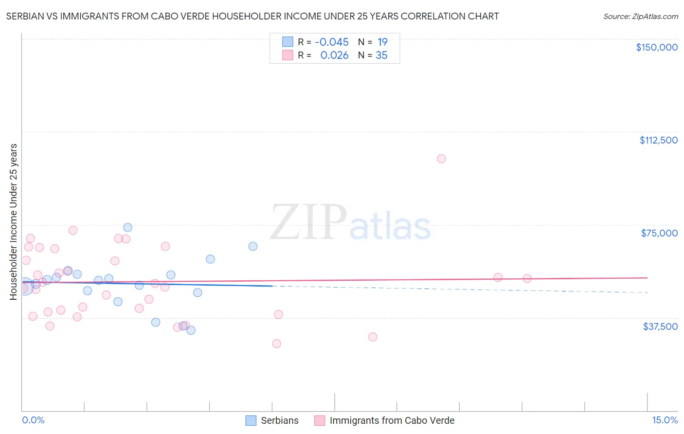 Serbian vs Immigrants from Cabo Verde Householder Income Under 25 years