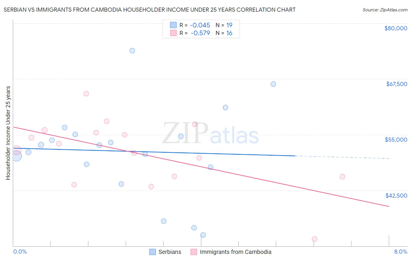 Serbian vs Immigrants from Cambodia Householder Income Under 25 years