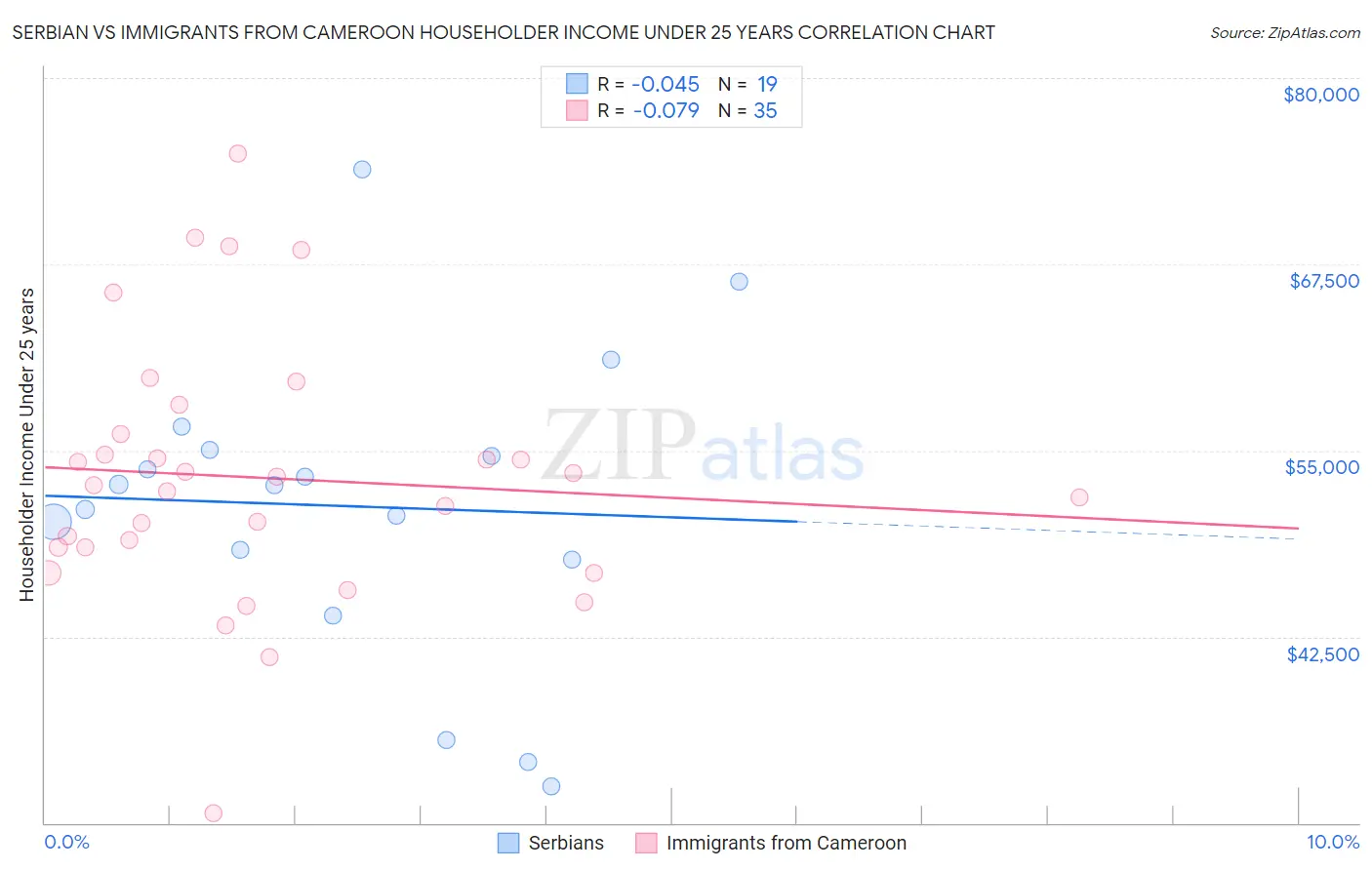 Serbian vs Immigrants from Cameroon Householder Income Under 25 years