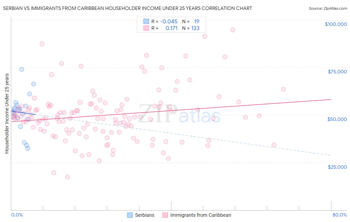 Serbian vs Immigrants from Caribbean Householder Income Under 25 years