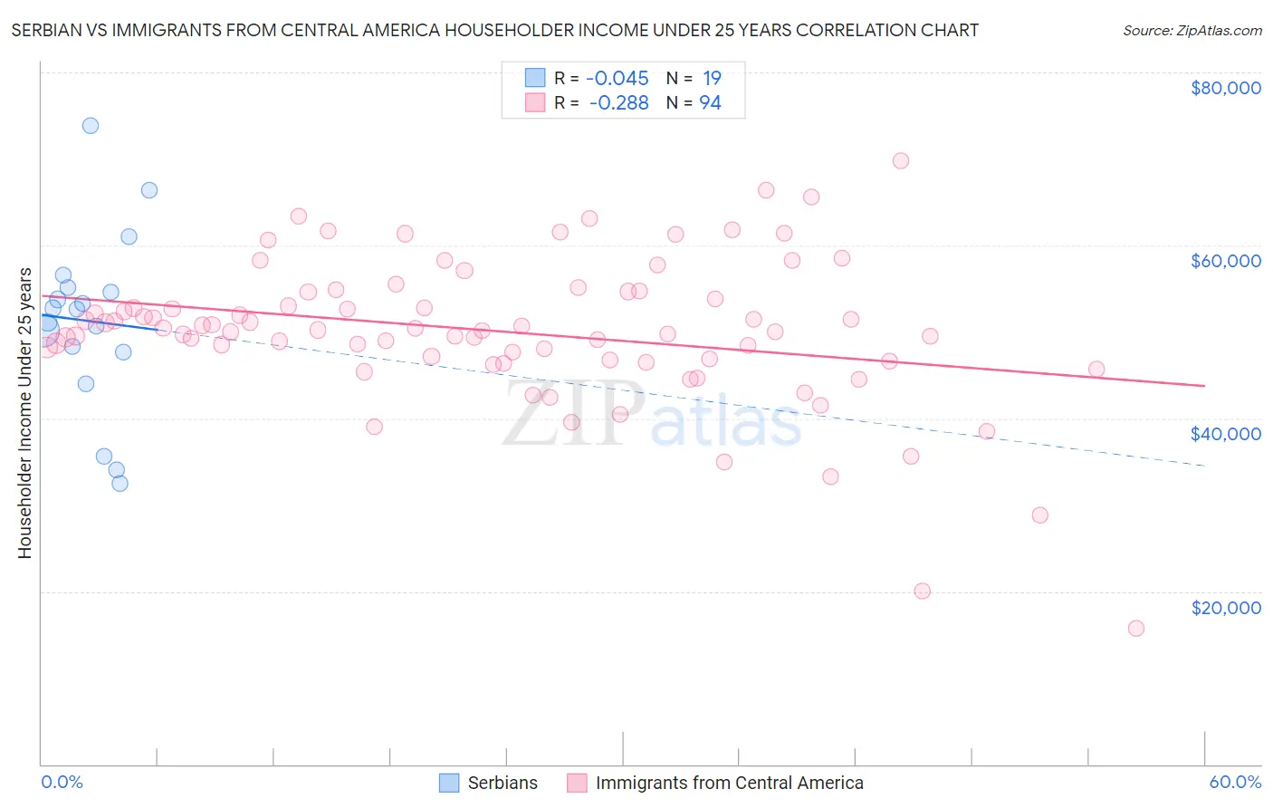 Serbian vs Immigrants from Central America Householder Income Under 25 years