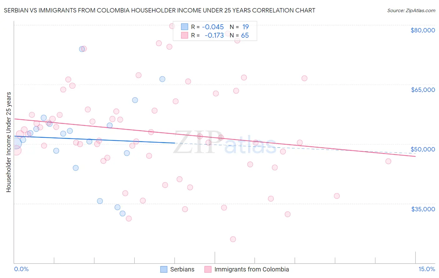 Serbian vs Immigrants from Colombia Householder Income Under 25 years