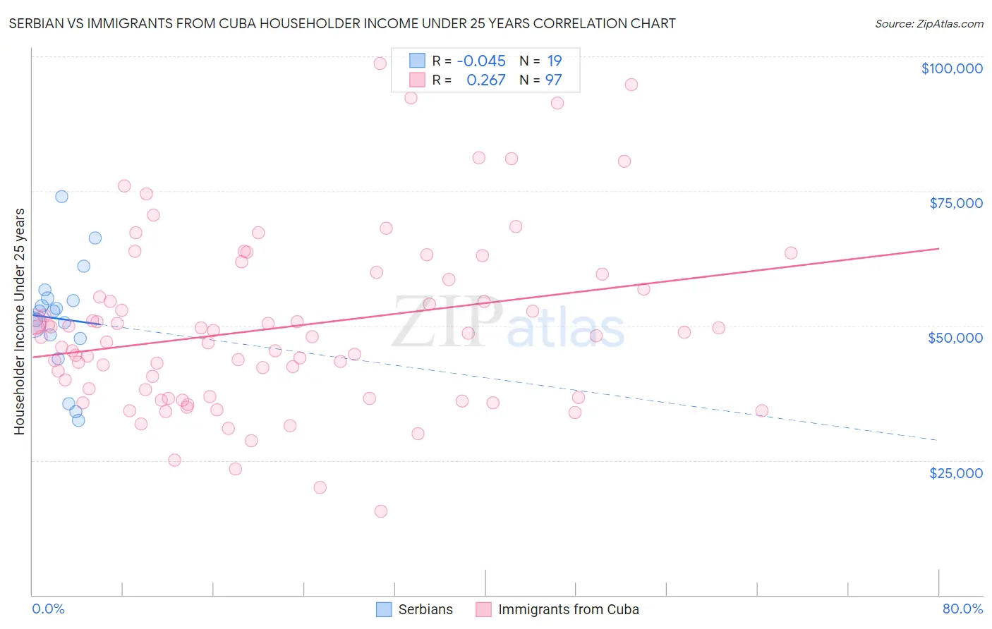 Serbian vs Immigrants from Cuba Householder Income Under 25 years