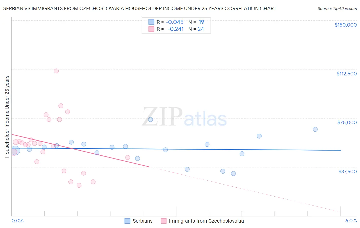 Serbian vs Immigrants from Czechoslovakia Householder Income Under 25 years