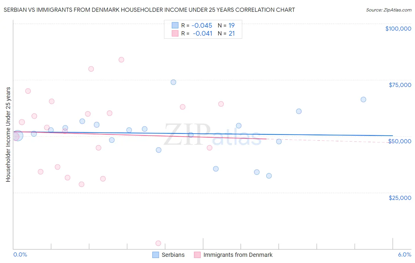 Serbian vs Immigrants from Denmark Householder Income Under 25 years