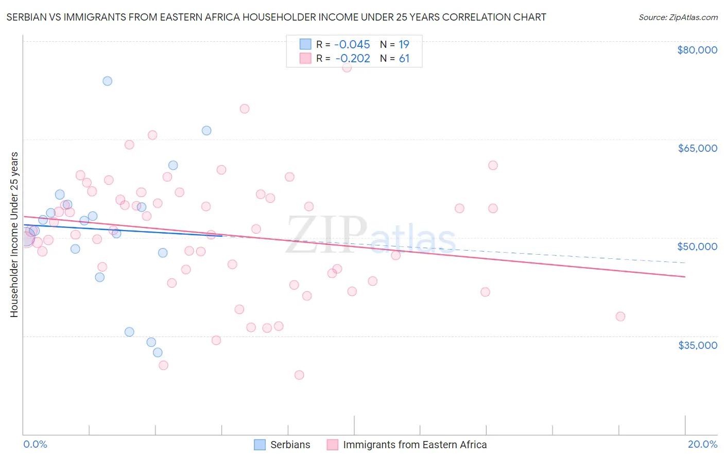 Serbian vs Immigrants from Eastern Africa Householder Income Under 25 years