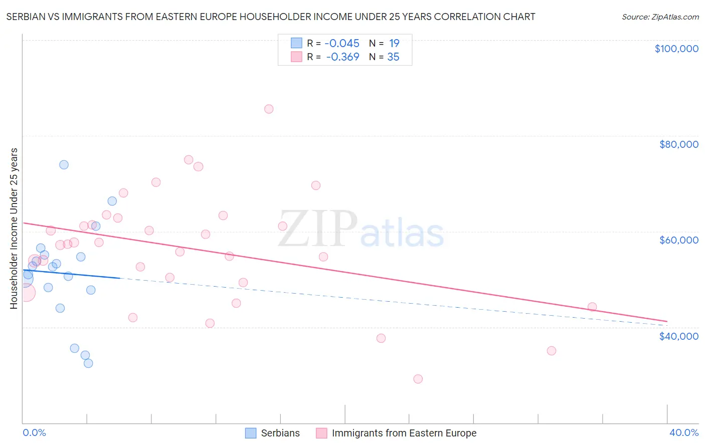 Serbian vs Immigrants from Eastern Europe Householder Income Under 25 years