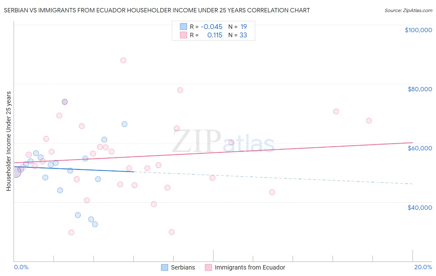 Serbian vs Immigrants from Ecuador Householder Income Under 25 years