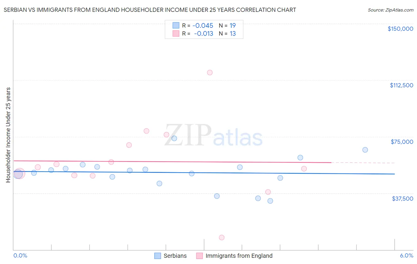 Serbian vs Immigrants from England Householder Income Under 25 years