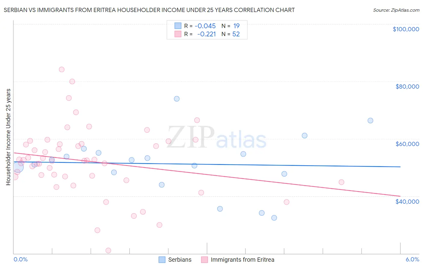 Serbian vs Immigrants from Eritrea Householder Income Under 25 years