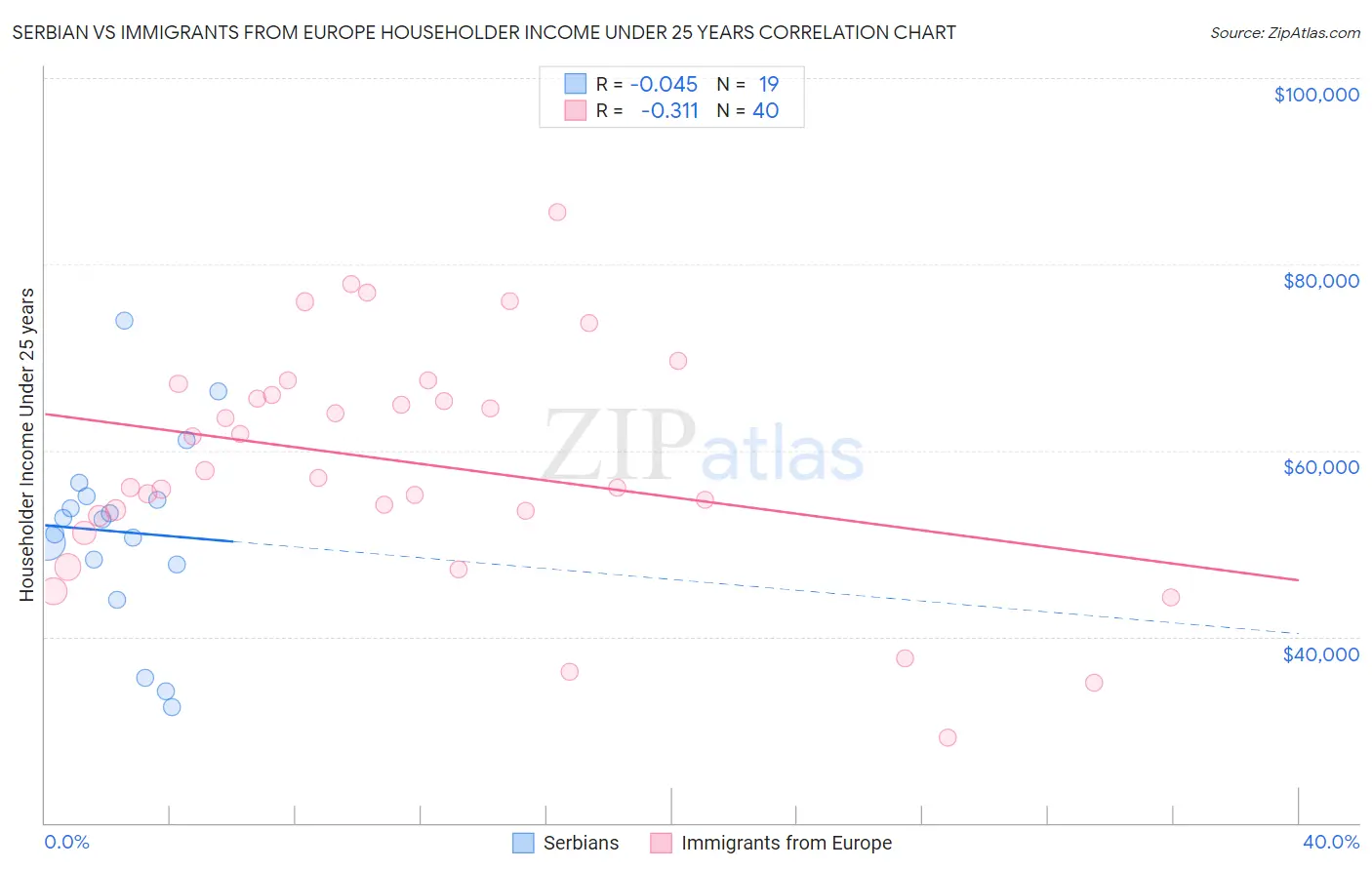 Serbian vs Immigrants from Europe Householder Income Under 25 years