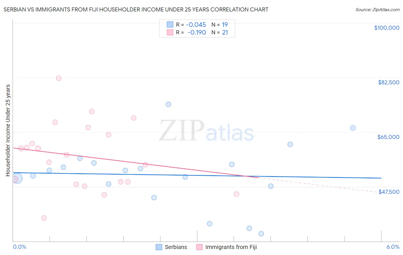 Serbian vs Immigrants from Fiji Householder Income Under 25 years