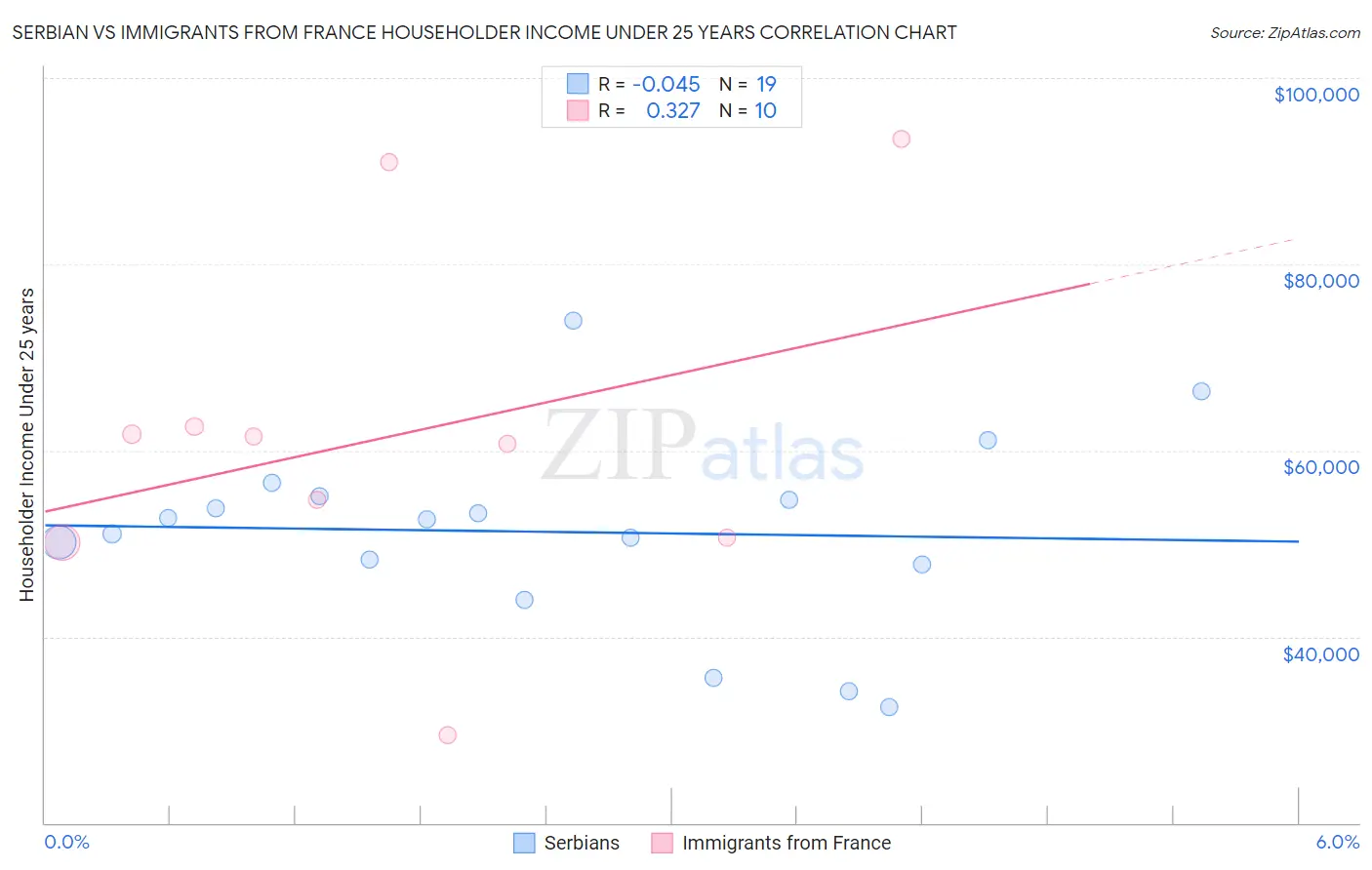Serbian vs Immigrants from France Householder Income Under 25 years